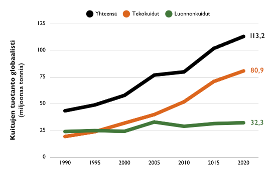 Kuitujen tuotanto globaalisti